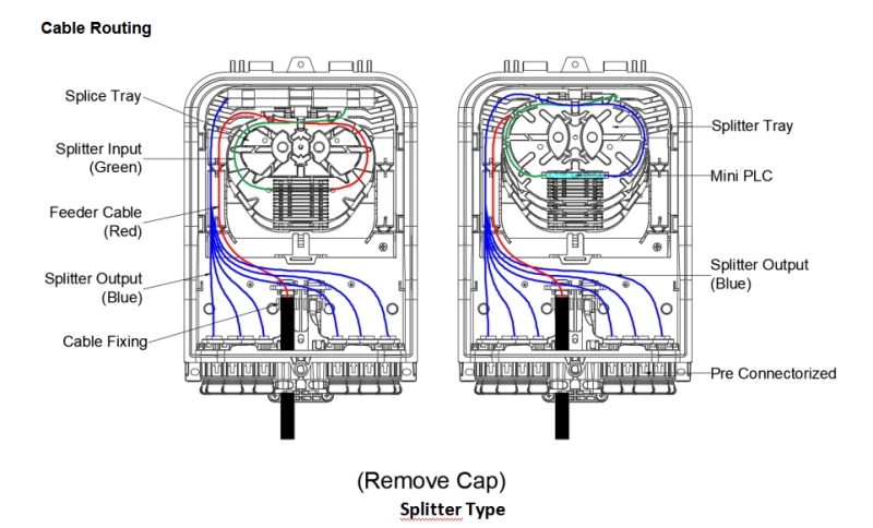 Flip-up splice cassettes inside 96-fiber capacity joint closure