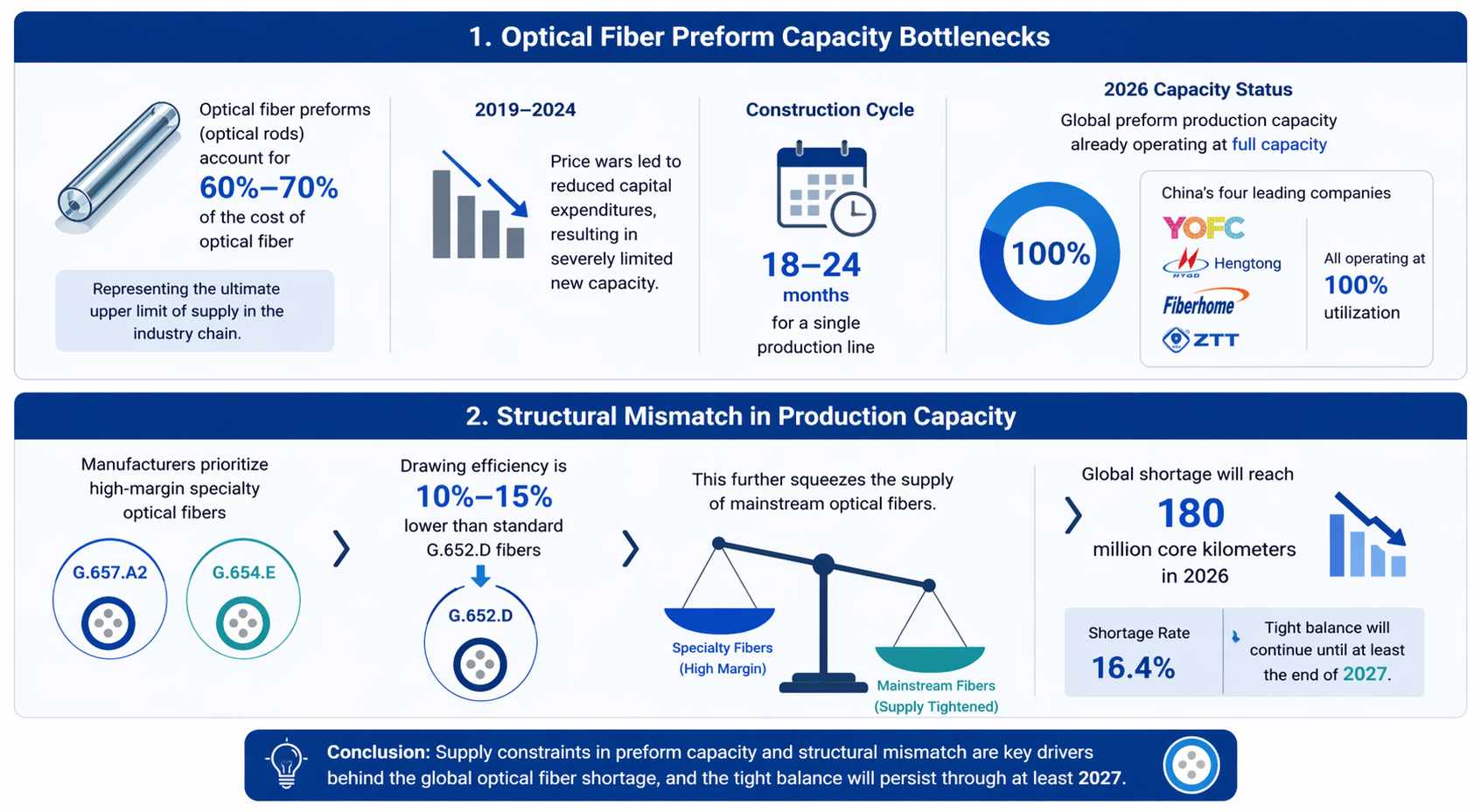 Rigid Constraints on the Supply Side