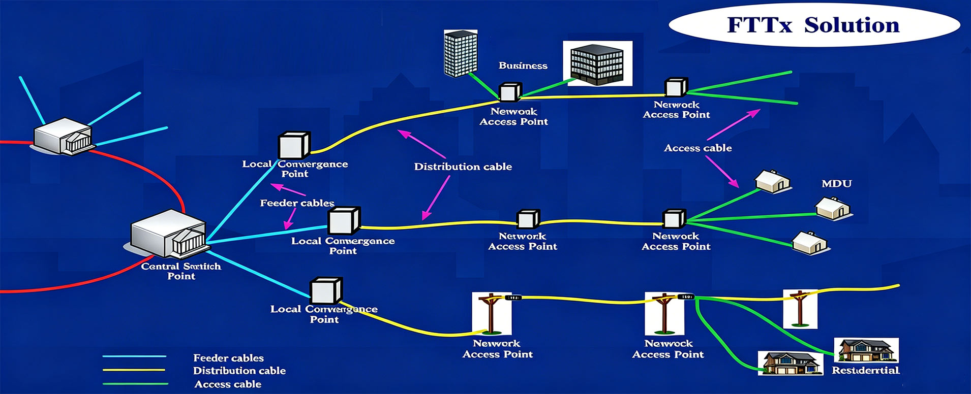FTTx TOTAL SOLUTION